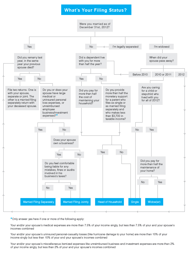 filing-status-flowchart